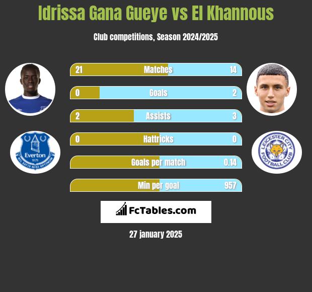 Idrissa Gana Gueye vs El Khannous h2h player stats