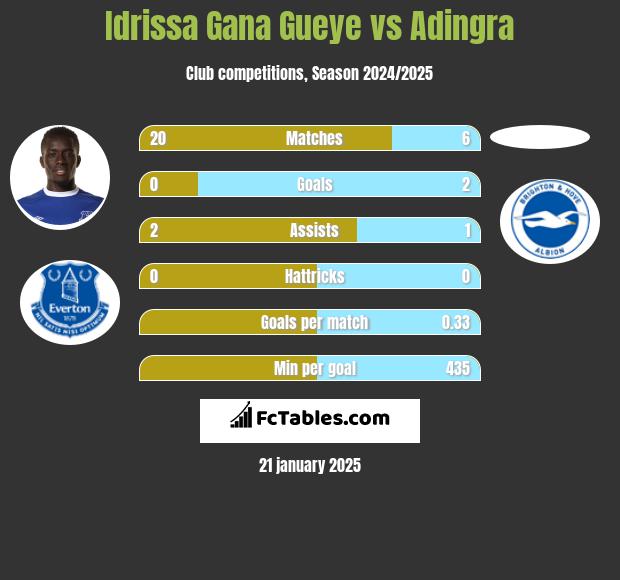 Idrissa Gana Gueye vs Adingra h2h player stats