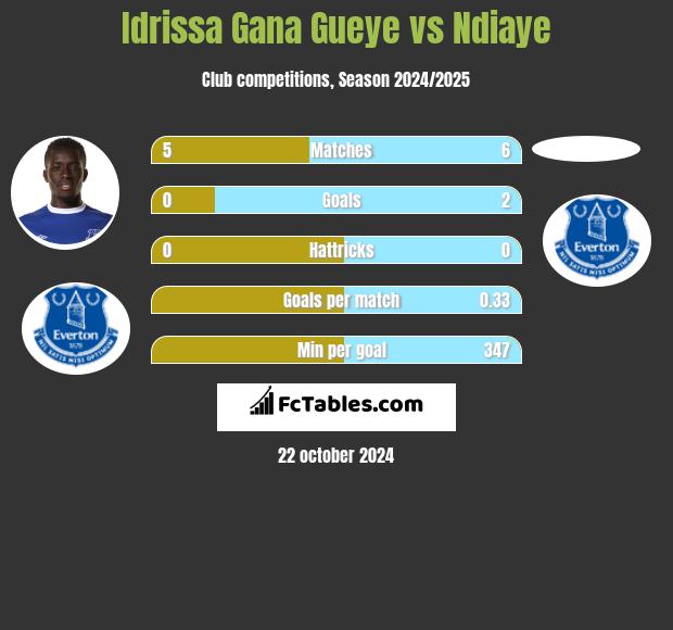 Idrissa Gana Gueye vs Ndiaye h2h player stats