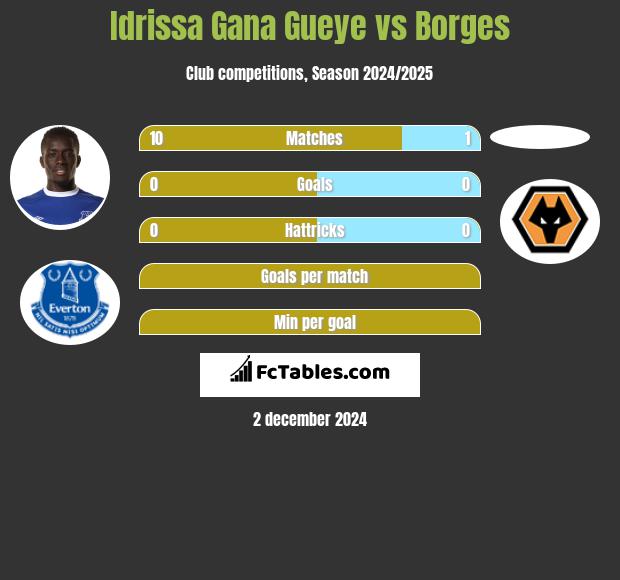 Idrissa Gana Gueye vs Borges h2h player stats