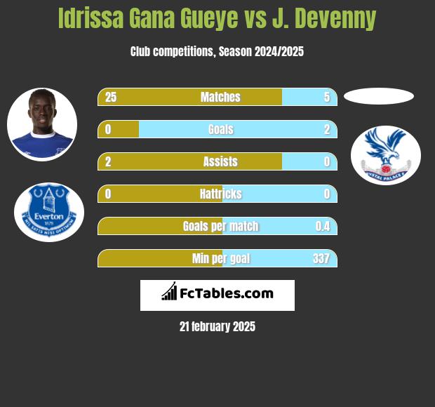 Idrissa Gana Gueye vs J. Devenny h2h player stats