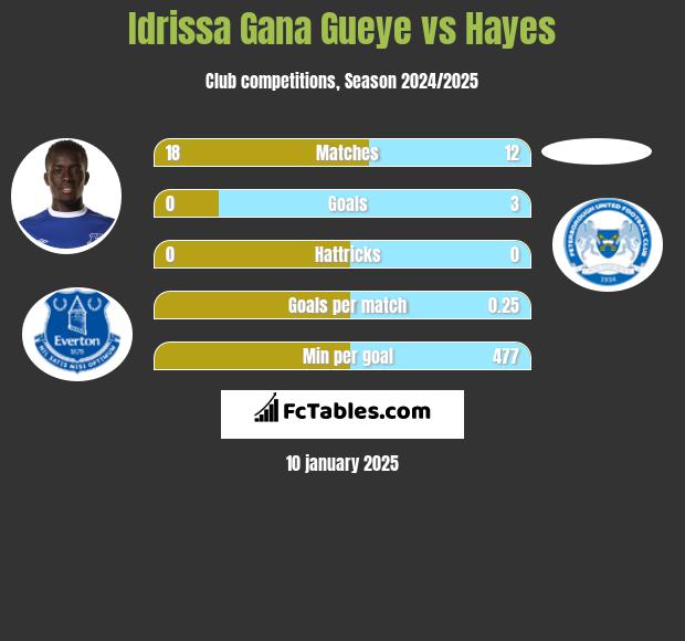 Idrissa Gana Gueye vs Hayes h2h player stats