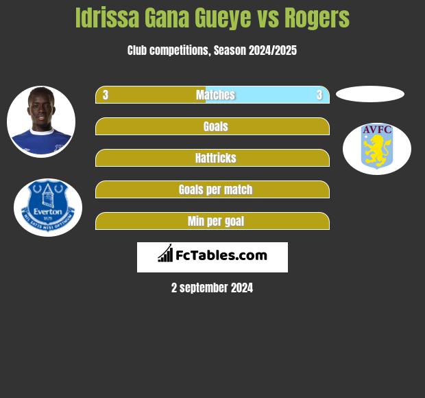 Idrissa Gana Gueye vs Rogers h2h player stats