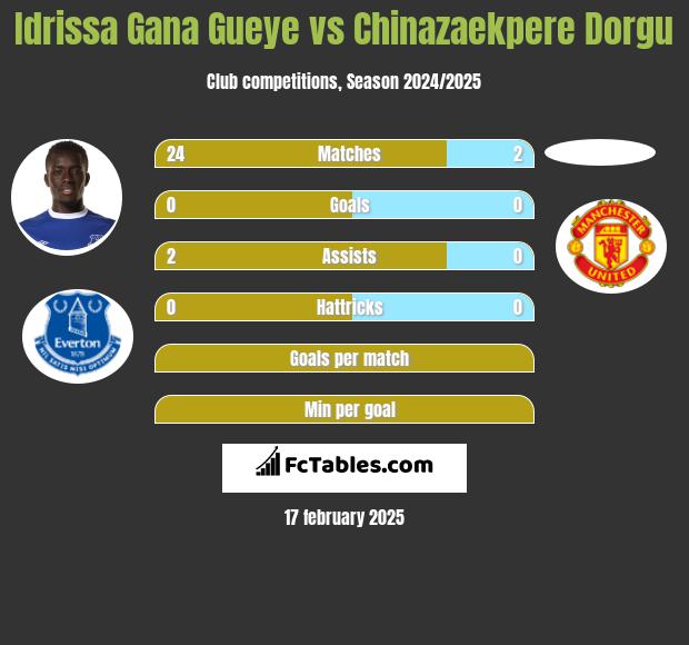 Idrissa Gana Gueye vs Chinazaekpere Dorgu h2h player stats