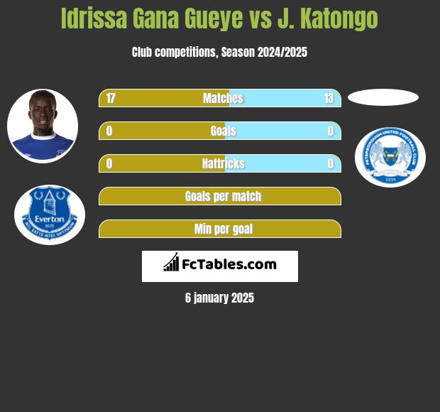 Idrissa Gana Gueye vs J. Katongo h2h player stats