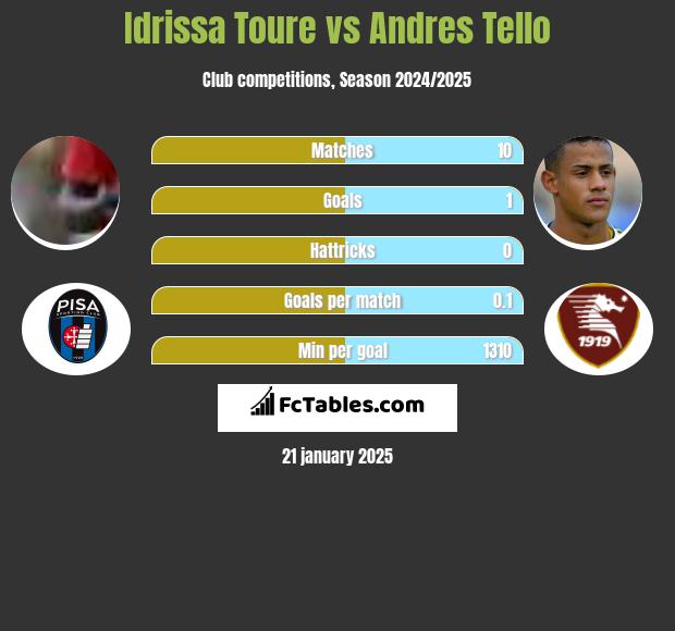 Idrissa Toure vs Andres Tello h2h player stats