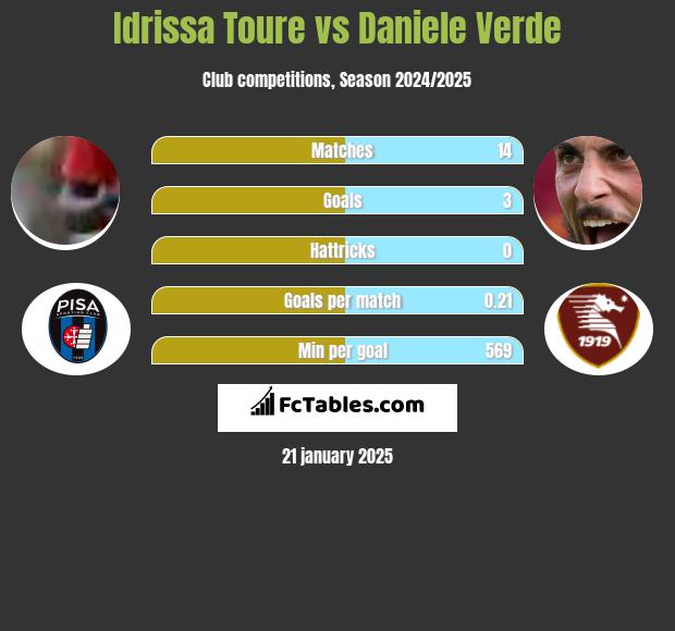 Idrissa Toure vs Daniele Verde h2h player stats