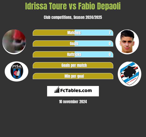 Idrissa Toure vs Fabio Depaoli h2h player stats