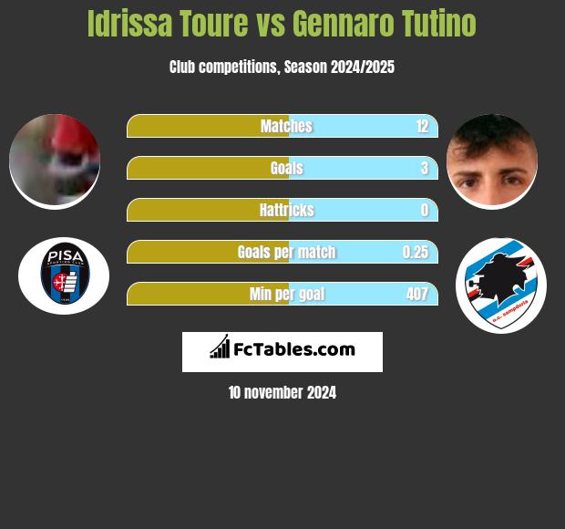 Idrissa Toure vs Gennaro Tutino h2h player stats