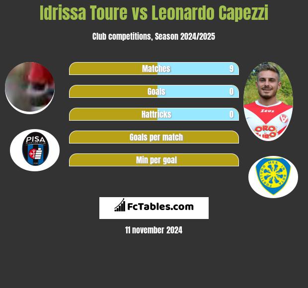 Idrissa Toure vs Leonardo Capezzi h2h player stats