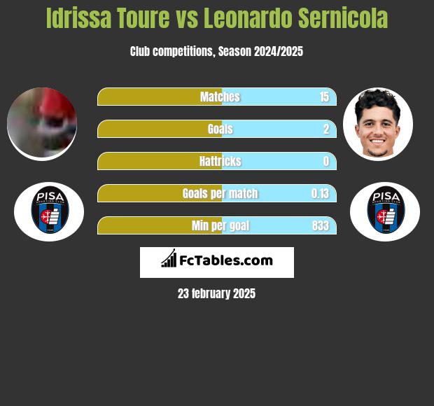 Idrissa Toure vs Leonardo Sernicola h2h player stats