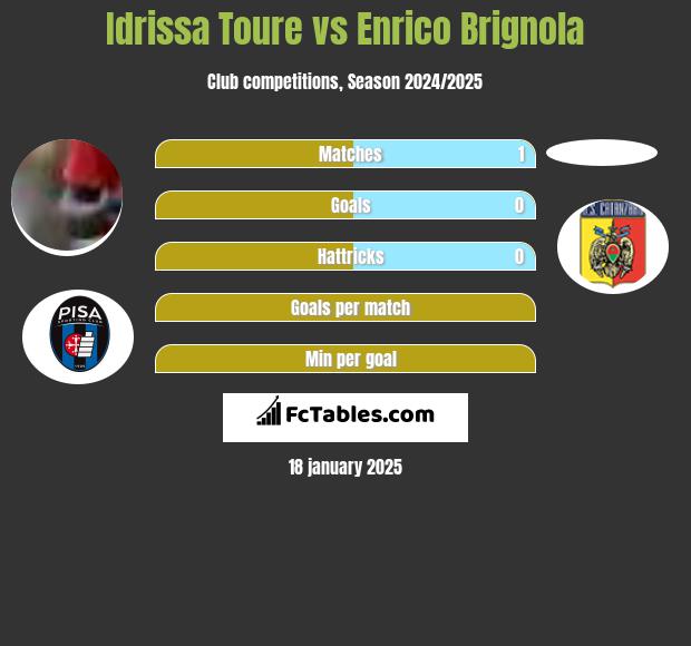 Idrissa Toure vs Enrico Brignola h2h player stats