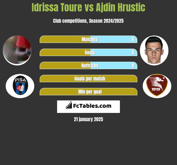 Idrissa Toure vs Ajdin Hrustic h2h player stats