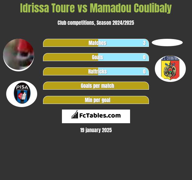 Idrissa Toure vs Mamadou Coulibaly h2h player stats