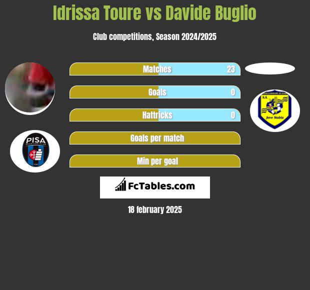 Idrissa Toure vs Davide Buglio h2h player stats