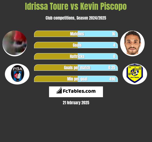 Idrissa Toure vs Kevin Piscopo h2h player stats