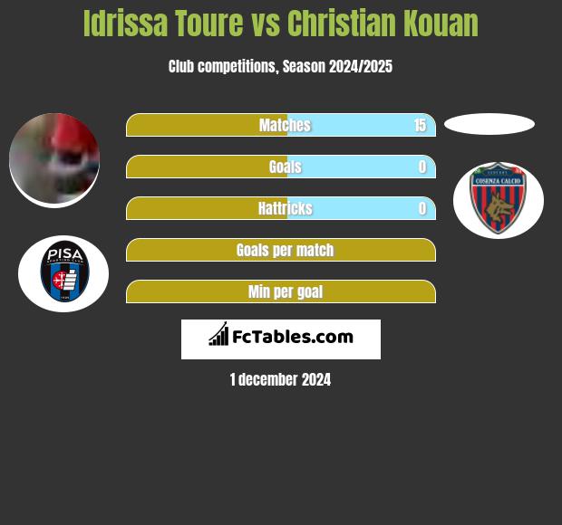 Idrissa Toure vs Christian Kouan h2h player stats