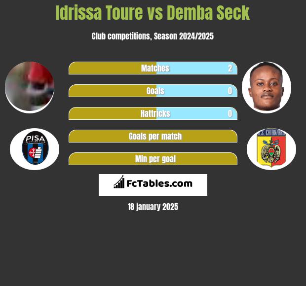 Idrissa Toure vs Demba Seck h2h player stats