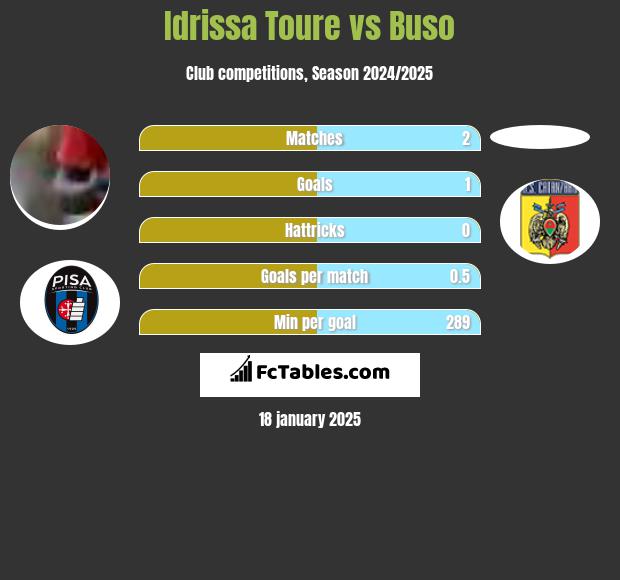 Idrissa Toure vs Buso h2h player stats