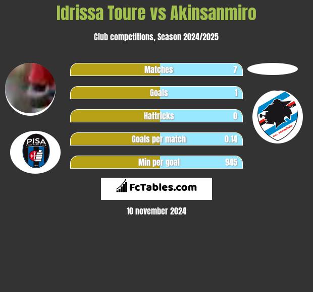 Idrissa Toure vs Akinsanmiro h2h player stats