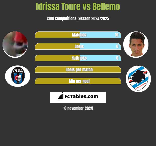 Idrissa Toure vs Bellemo h2h player stats