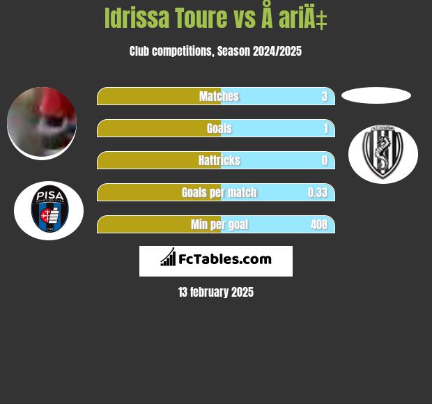 Idrissa Toure vs Å ariÄ‡ h2h player stats