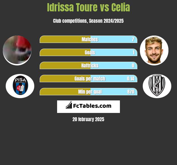 Idrissa Toure vs Celia h2h player stats