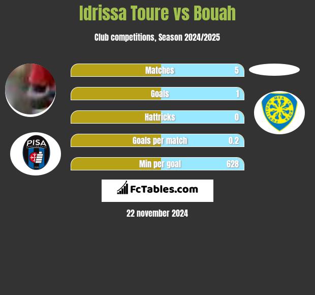 Idrissa Toure vs Bouah h2h player stats