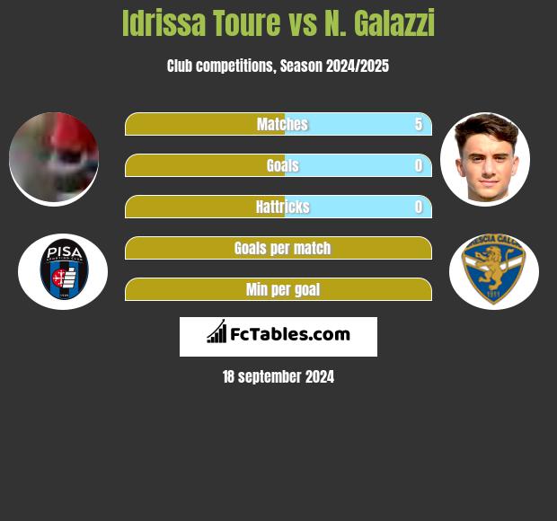 Idrissa Toure vs N. Galazzi h2h player stats