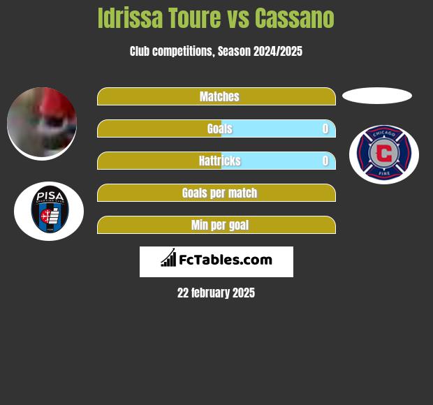 Idrissa Toure vs Cassano h2h player stats