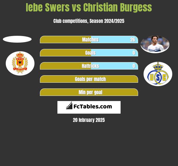 Iebe Swers vs Christian Burgess h2h player stats