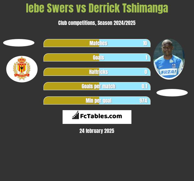 Iebe Swers vs Derrick Tshimanga h2h player stats