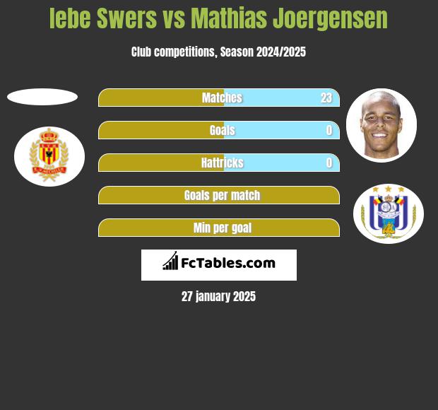 Iebe Swers vs Mathias Joergensen h2h player stats