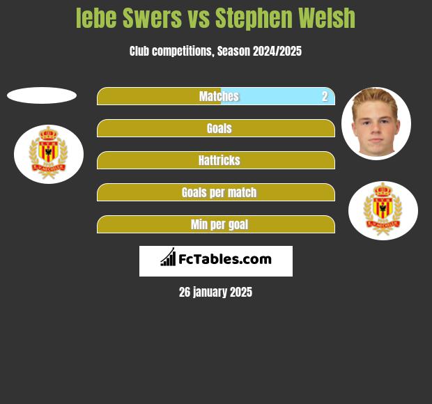 Iebe Swers vs Stephen Welsh h2h player stats