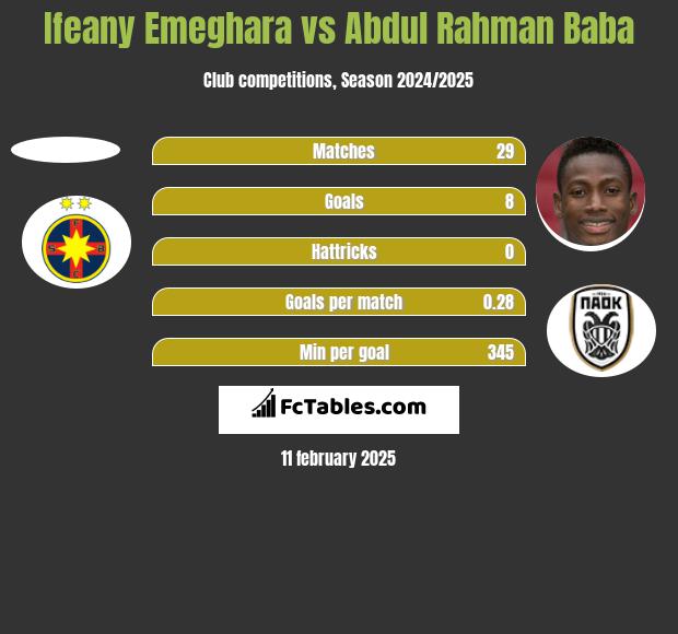 Ifeany Emeghara vs Abdul Baba h2h player stats