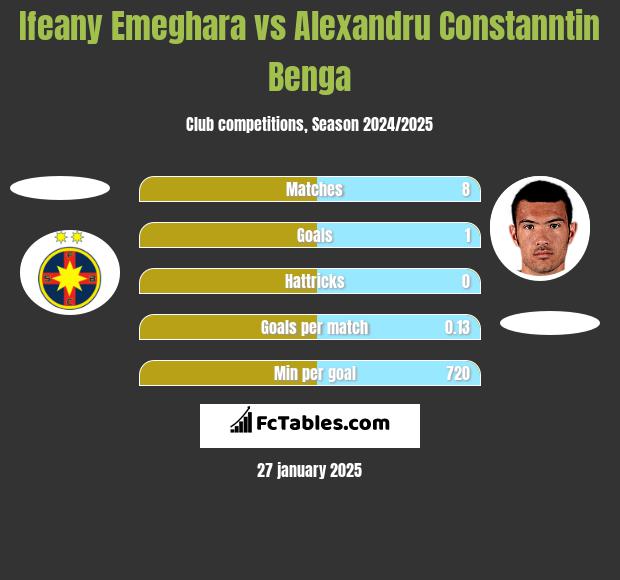 Ifeany Emeghara vs Alexandru Constanntin Benga h2h player stats