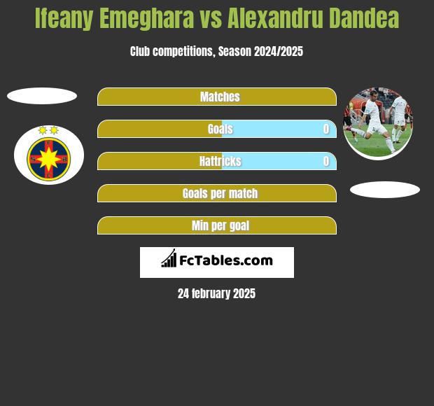 Ifeany Emeghara vs Alexandru Dandea h2h player stats