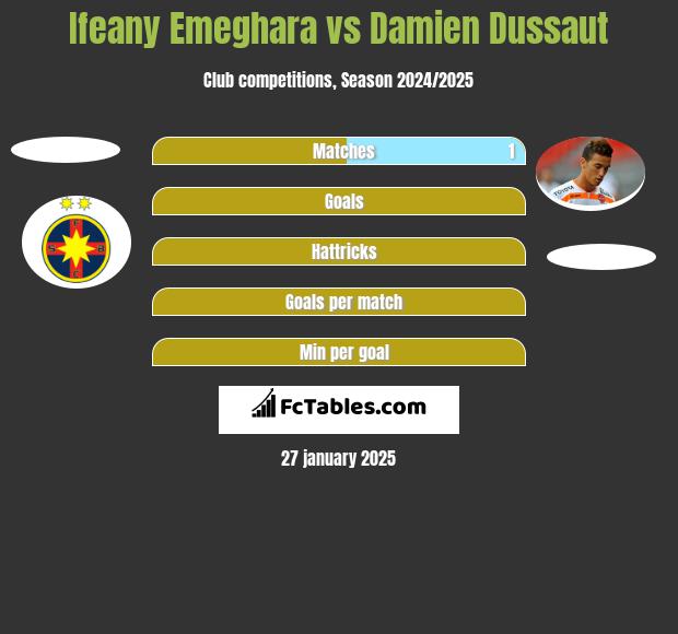 Ifeany Emeghara vs Damien Dussaut h2h player stats