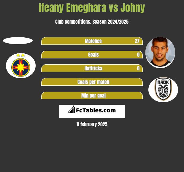 Ifeany Emeghara vs Johny h2h player stats