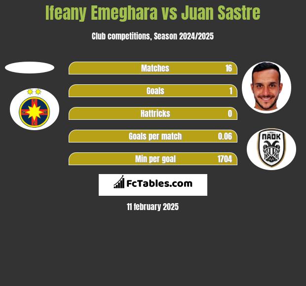 Ifeany Emeghara vs Juan Sastre h2h player stats