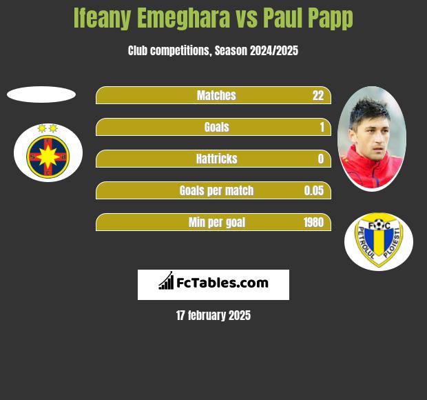 Ifeany Emeghara vs Paul Papp h2h player stats