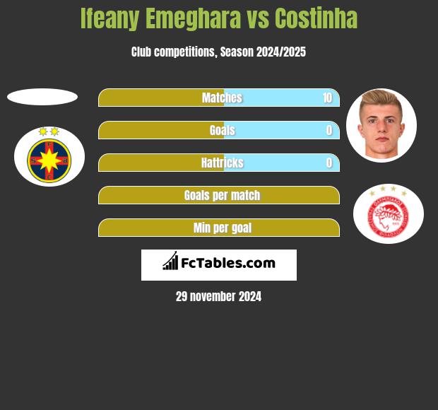 Ifeany Emeghara vs Costinha h2h player stats