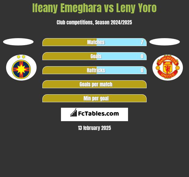 Ifeany Emeghara vs Leny Yoro h2h player stats