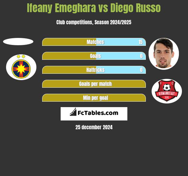 Ifeany Emeghara vs Diego Russo h2h player stats