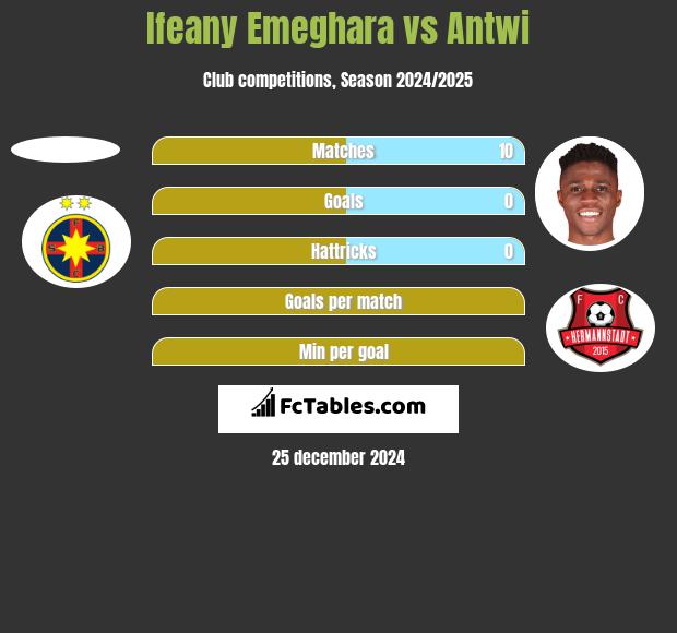 Ifeany Emeghara vs Antwi h2h player stats