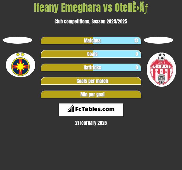 Ifeany Emeghara vs OteliÈ›Äƒ h2h player stats