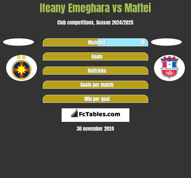 Ifeany Emeghara vs Maftei h2h player stats