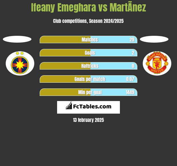 Ifeany Emeghara vs MartÃ­nez h2h player stats