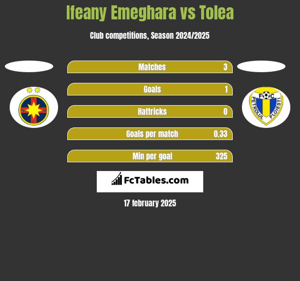 Ifeany Emeghara vs Tolea h2h player stats