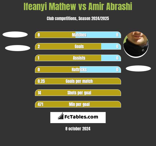 Ifeanyi Mathew vs Amir Abrashi h2h player stats